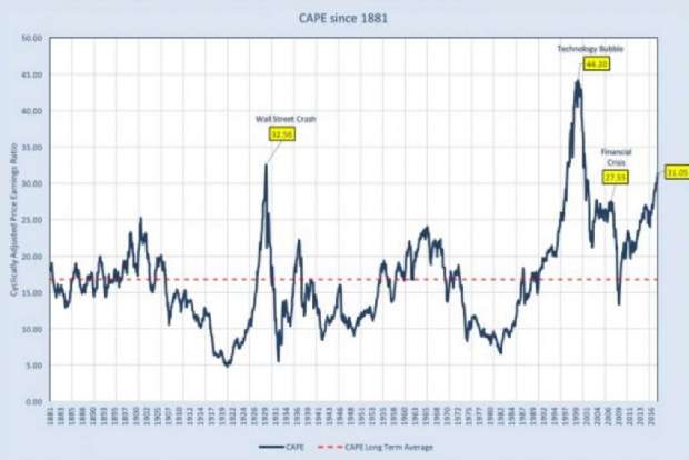 Cyclically Adjusted Price Earnings (CAPE) Ratio since 1881